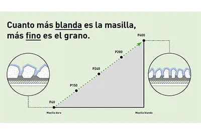 El abrasivo óptimo de Festool